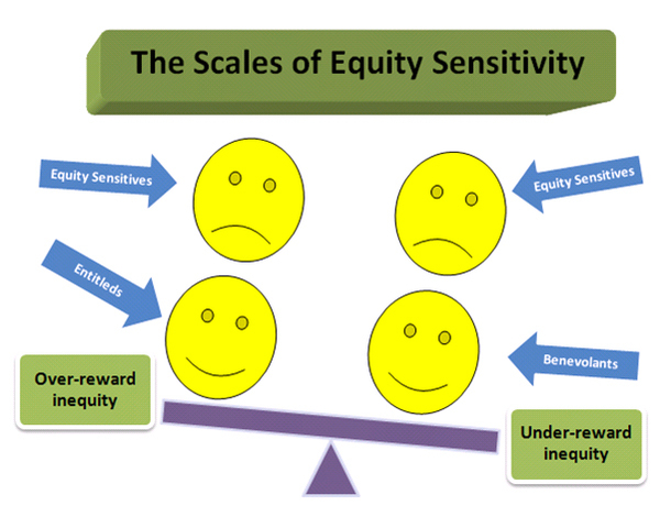 Equity Theory