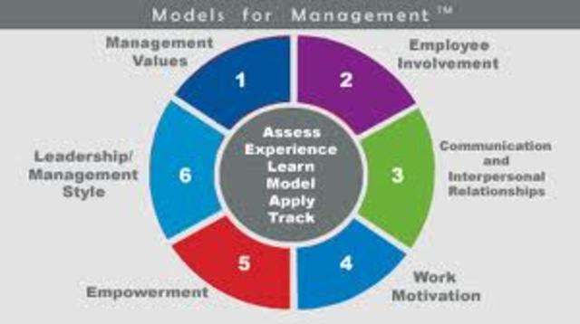 Behavioral Management Theory