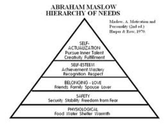 Maslows Hierarchy of Needs
