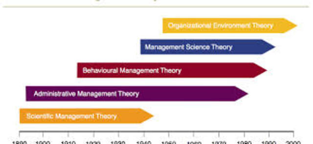 Management Scientific Theory