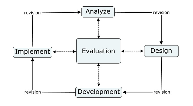 Part 1: Learning Needs Assessment