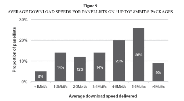 ADSL 8Mbits/s
