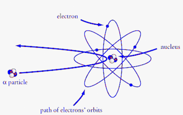History of the Atom Timeline by Rutherford