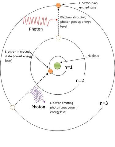 History of the Atom Timeline by Bohr