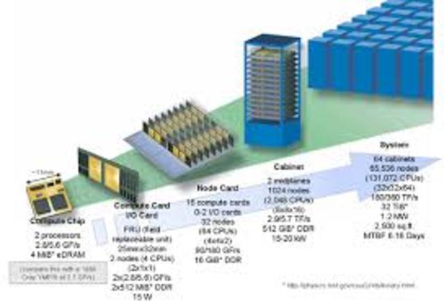 Empieza el desarrollo de las supercomputadoras