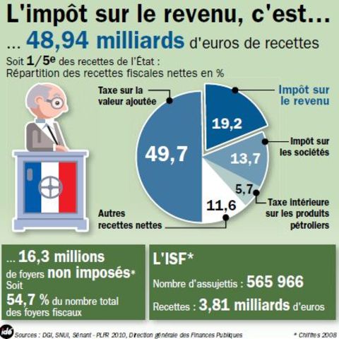 Création de l'import sur le revenu (ISR)