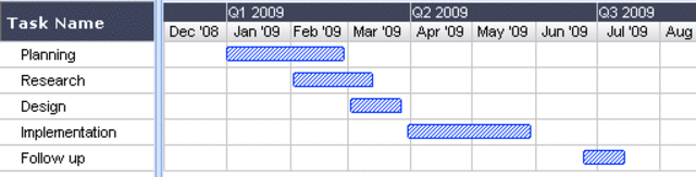 Gantt Chart