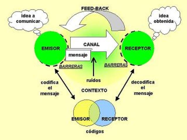 Teoría de la comunicación