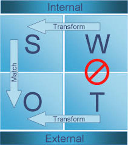 SWOT Analysis