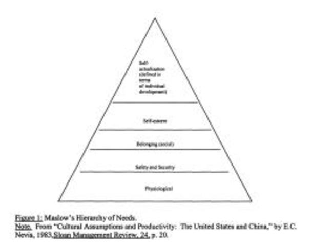 Maslow's Hierarchy of Needs