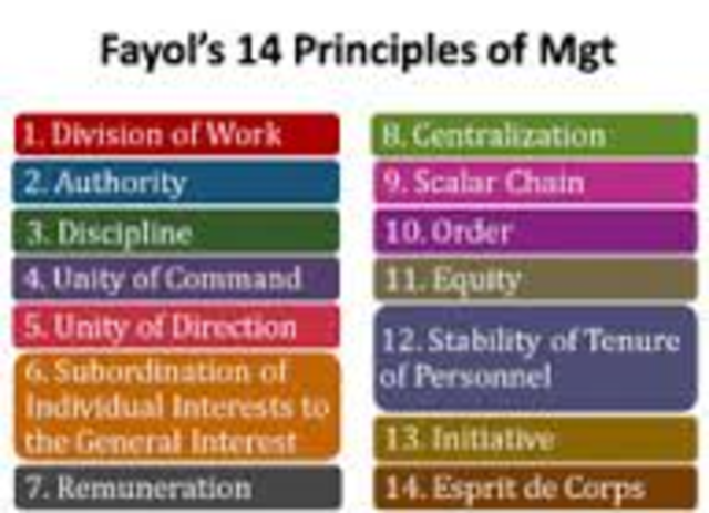 Fayol's Principles of Management