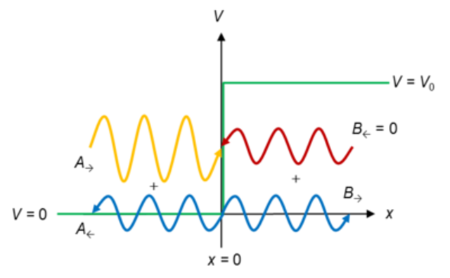 Heisenburg and Schrodinger