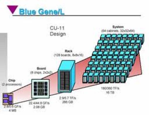 Supercomputadoras: BlueGene/L