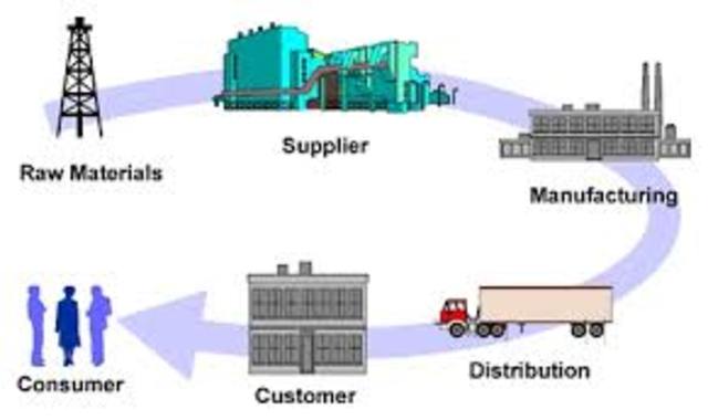 Supply Chain Management