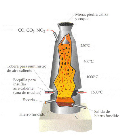 El primer alto horno alimentado por coque