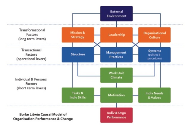 Model of Orginzational Performance and Change