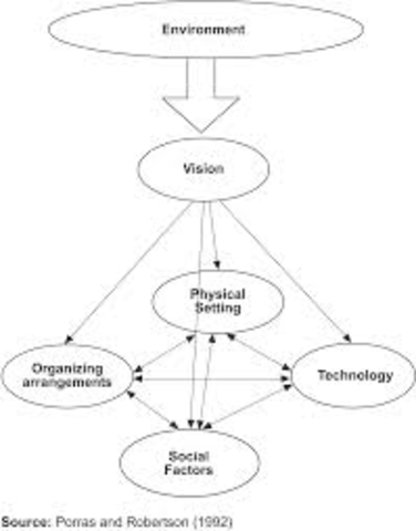 Porras and Robertson Model of Organizational Change