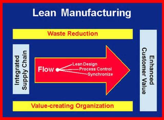 Lean Manufacturing is Developed