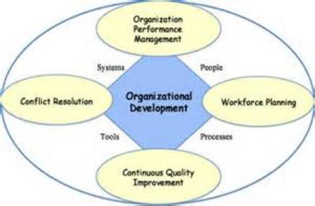 McGregor & Beckhard Develop Organization/Management