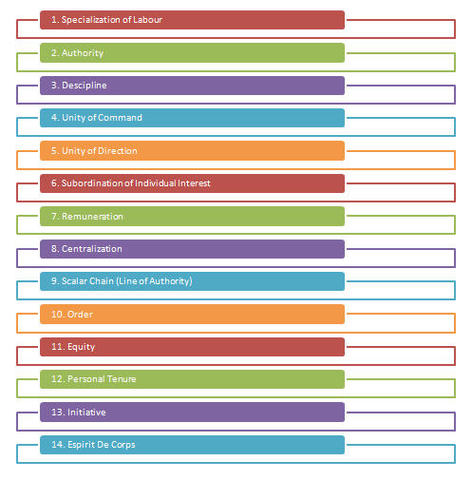 Henri Fayol's 14 Principles