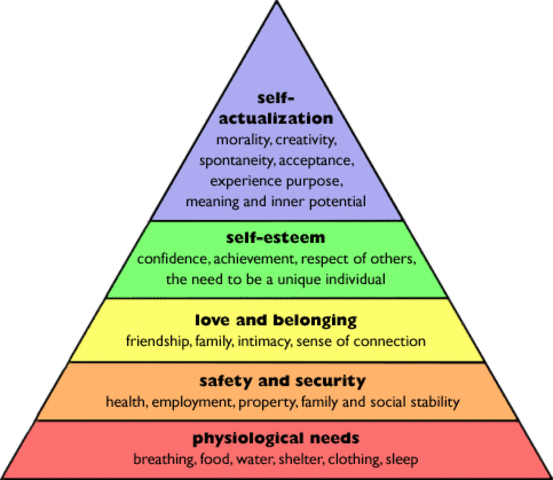 Maslow's Hierarchy of Needs