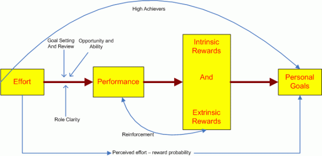 Management Goal Setting Theory