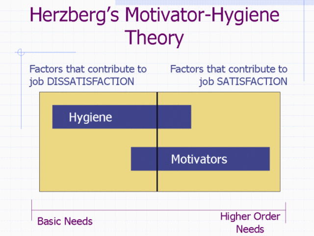 Herzberg's Motivator-Hygiene Theory