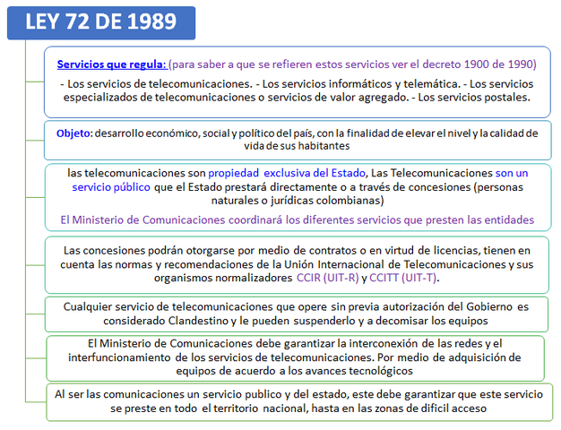 Ley 72/198920 de diciembre de 1989.  Por la cual se definen nuevos conceptos y principios sobre la Organización de las Telecomunicaciones en Colombia y sobre el régimen de concesión de los servicios.