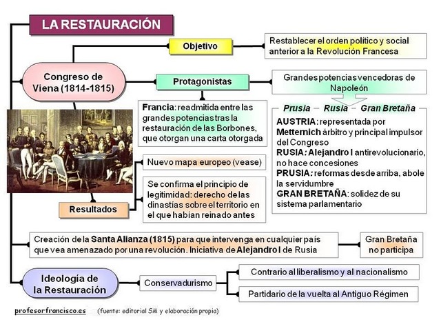 La Restauración Borbónica