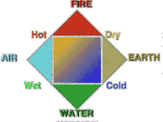 Aristotle's Atomic Theory (400 BC)
