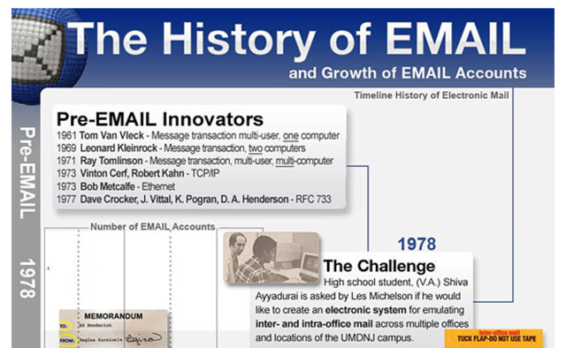 E-Mail was invented
