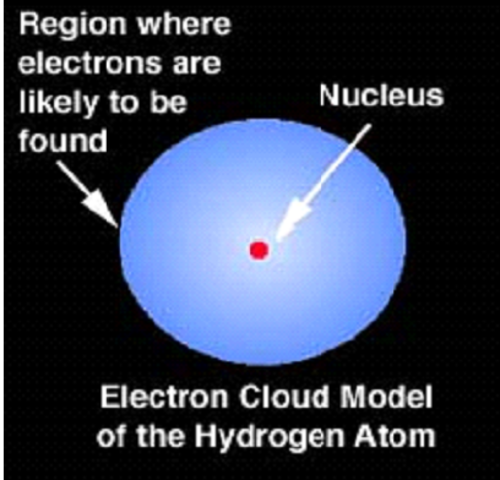 Heisenberg and Schrodinger