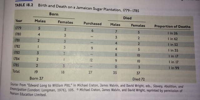 Birth and Death on a Jamaican Sugar Plantation (1779 - 1785)