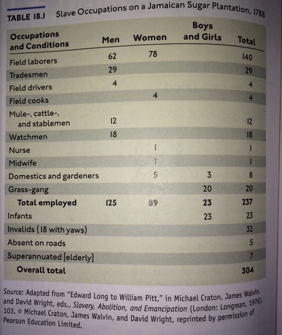Slave Occupations on a Jamaican Sugar Plantation