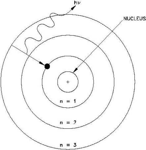 Bohr model introduced