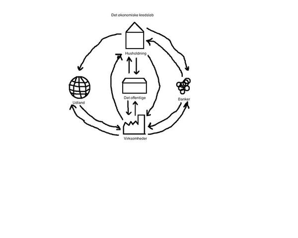 Det økonomiske kredsløb