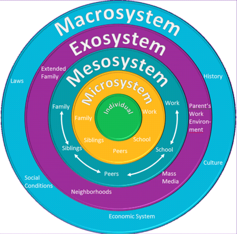Socio-Cultural Theory