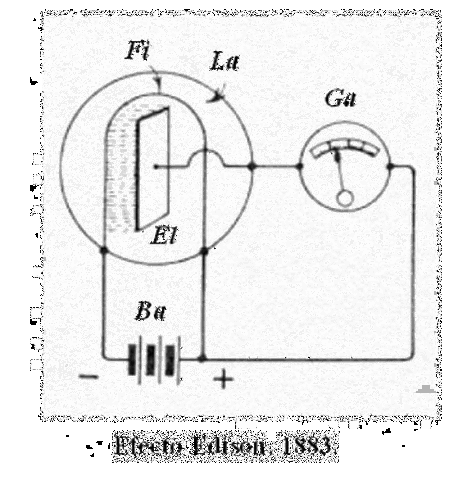 Edison descobreix el efecte físic que porta el seu nom.