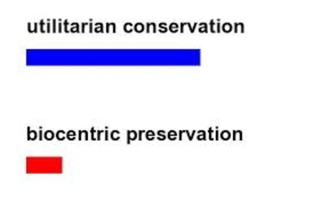 consrvation VS preservation