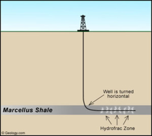 Rise of Horizontal Drilling Techniques