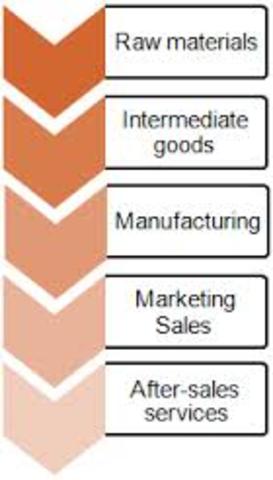 Vertical Integration