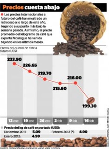Caída de los precios del café