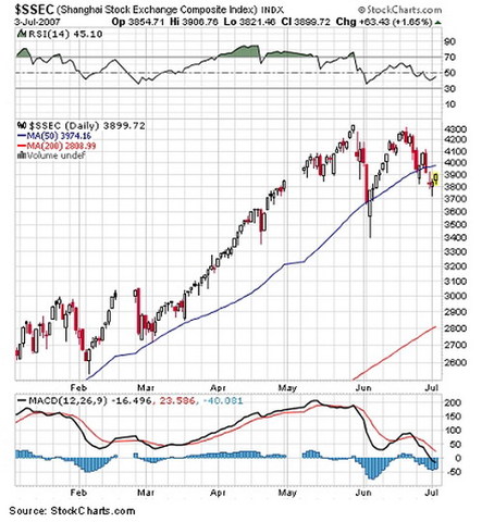 SSE Composite Index hit its all-time high of 6124.04 points.