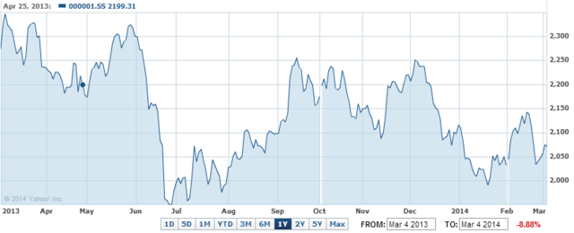 one year graph of SSE Composite Index
