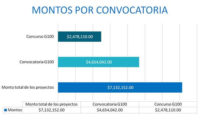 Fondo filantrópico Grupo 100