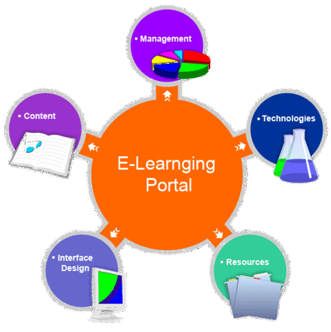Desarrollo de E-Learning