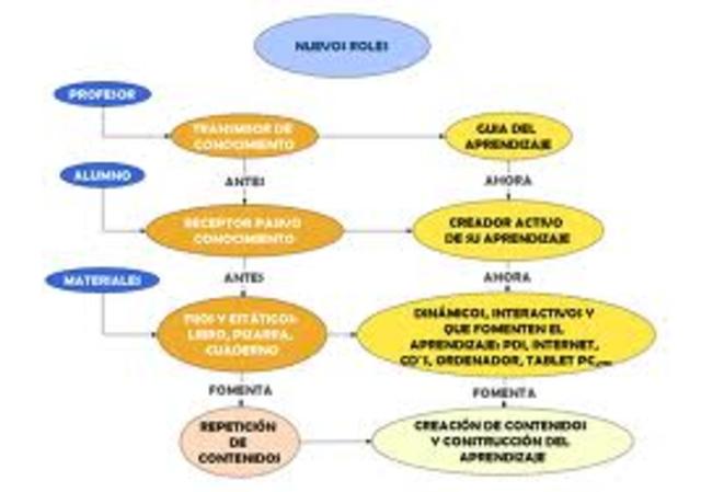 Se crean objetos de aprendizaje