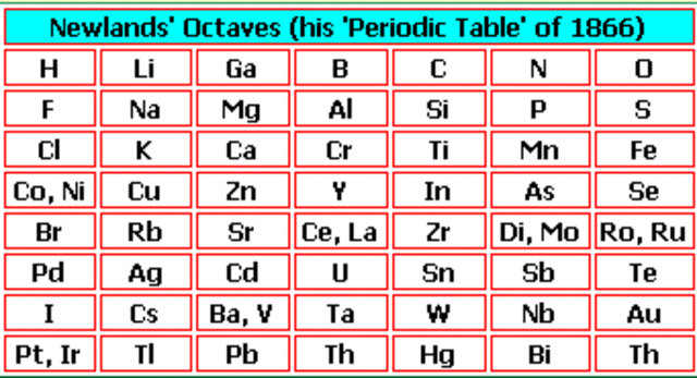 Newlands publica su tabla periodica