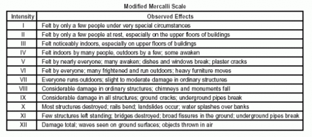 The Mercalli Intensity Scale