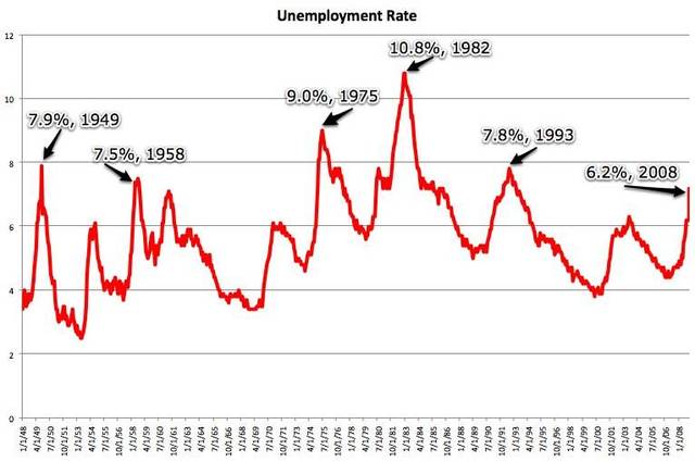 Gross National Production Lowering